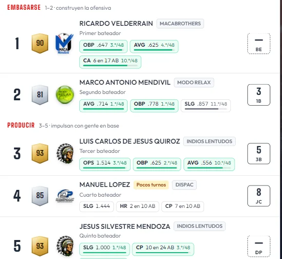 Orden al bat sugerido, turnos 1 a 5: los que se embasan y los que producen
