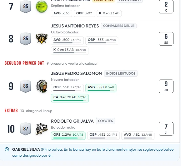 Orden al bat sugerido, turnos 7 a 10: el cierre, el bateador extra y la nota del pitcher